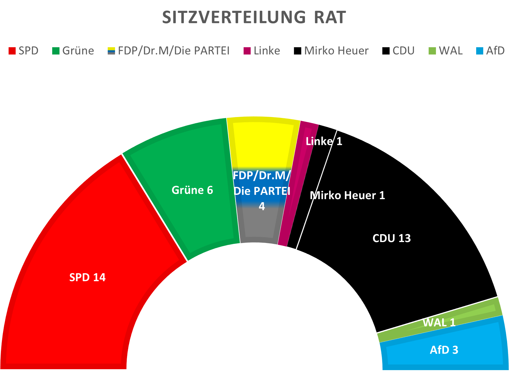 Sitzverteilung